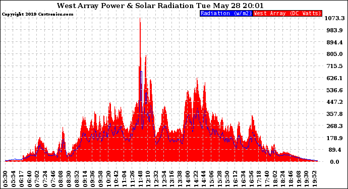 Solar PV/Inverter Performance West Array Power Output & Solar Radiation