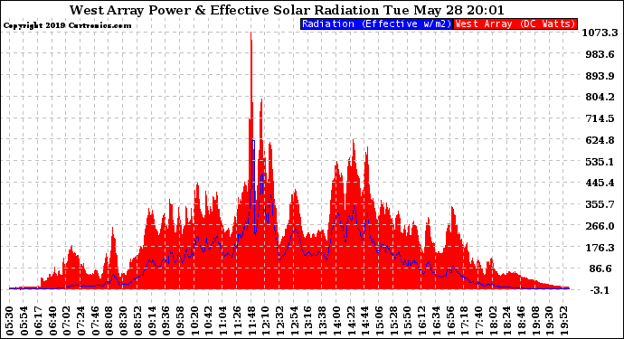 Solar PV/Inverter Performance West Array Power Output & Effective Solar Radiation