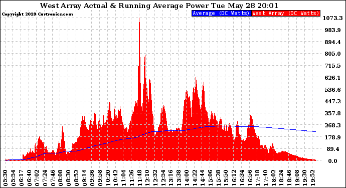 Solar PV/Inverter Performance West Array Actual & Running Average Power Output