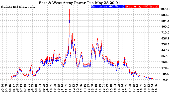 Solar PV/Inverter Performance Photovoltaic Panel Power Output