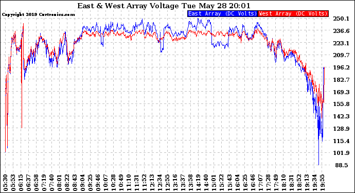 Solar PV/Inverter Performance Photovoltaic Panel Voltage Output