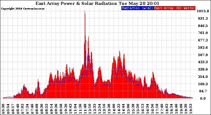 Solar PV/Inverter Performance East Array Power Output & Solar Radiation