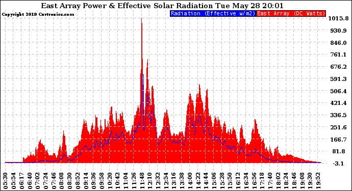 Solar PV/Inverter Performance East Array Power Output & Effective Solar Radiation