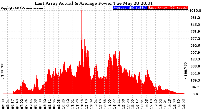 Solar PV/Inverter Performance East Array Actual & Average Power Output