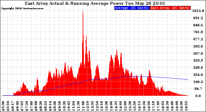 Solar PV/Inverter Performance East Array Actual & Running Average Power Output