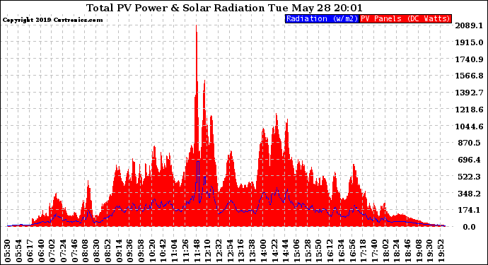 Solar PV/Inverter Performance Total PV Panel Power Output & Solar Radiation