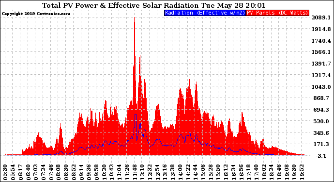 Solar PV/Inverter Performance Total PV Panel Power Output & Effective Solar Radiation