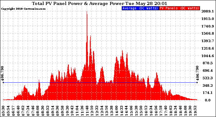 Solar PV/Inverter Performance Total PV Panel Power Output