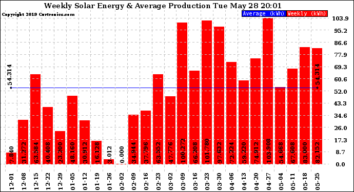 Solar PV/Inverter Performance Weekly Solar Energy Production