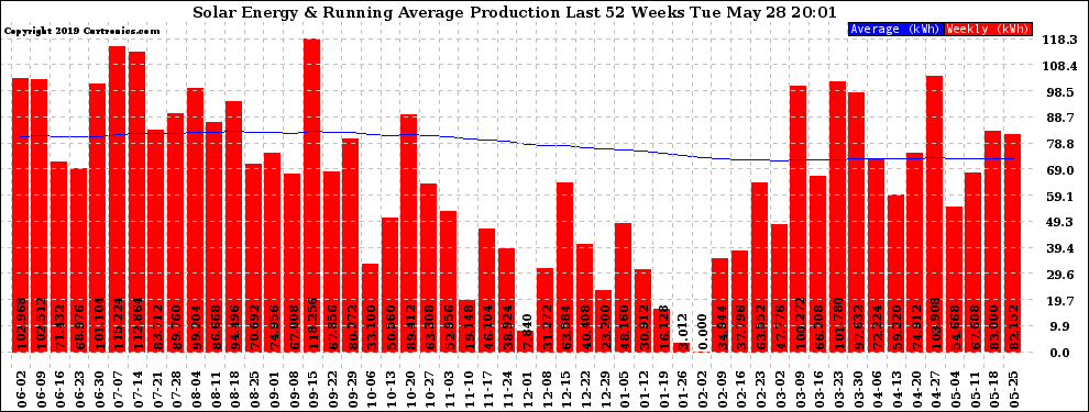 Solar PV/Inverter Performance Weekly Solar Energy Production Running Average Last 52 Weeks