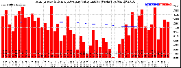 Milwaukee Solar Powered Home WeeklyProduction52ValueRunningAvg