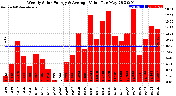 Solar PV/Inverter Performance Weekly Solar Energy Production Value