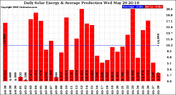 Solar PV/Inverter Performance Daily Solar Energy Production