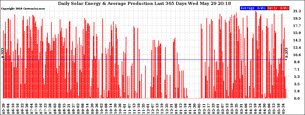 Solar PV/Inverter Performance Daily Solar Energy Production Last 365 Days