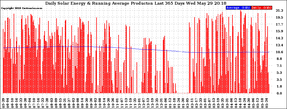 Solar PV/Inverter Performance Daily Solar Energy Production Running Average Last 365 Days