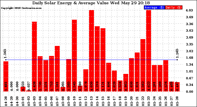 Solar PV/Inverter Performance Daily Solar Energy Production Value