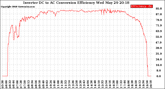 Solar PV/Inverter Performance Inverter DC to AC Conversion Efficiency