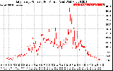 Solar PV/Inverter Performance Daily Energy Production Per Minute