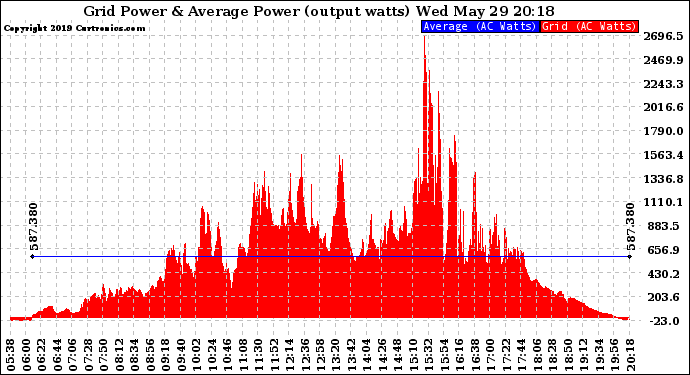 Solar PV/Inverter Performance Inverter Power Output