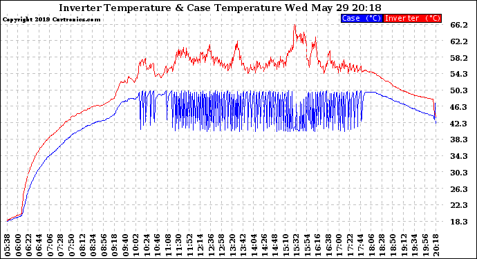 Solar PV/Inverter Performance Inverter Operating Temperature