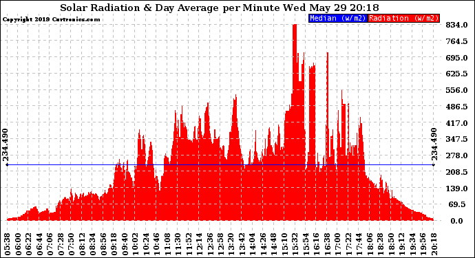 Solar PV/Inverter Performance Solar Radiation & Day Average per Minute