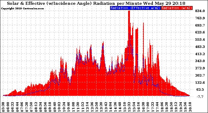 Solar PV/Inverter Performance Solar Radiation & Effective Solar Radiation per Minute