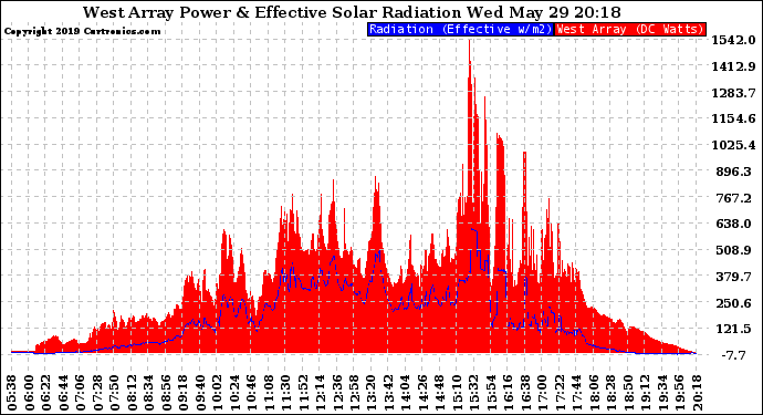 Solar PV/Inverter Performance West Array Power Output & Effective Solar Radiation