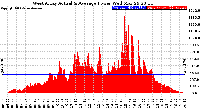 Solar PV/Inverter Performance West Array Actual & Average Power Output