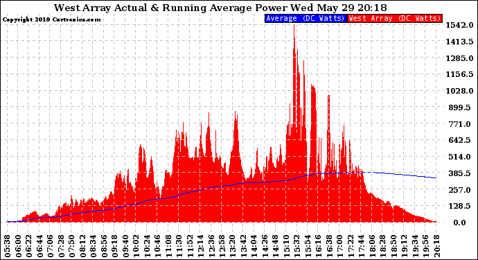 Solar PV/Inverter Performance West Array Actual & Running Average Power Output