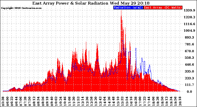 Solar PV/Inverter Performance East Array Power Output & Solar Radiation