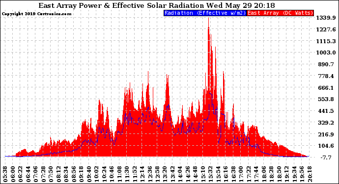 Solar PV/Inverter Performance East Array Power Output & Effective Solar Radiation