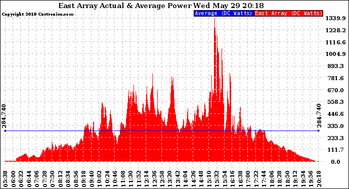 Solar PV/Inverter Performance East Array Actual & Average Power Output