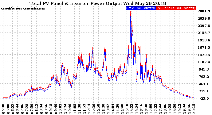 Solar PV/Inverter Performance PV Panel Power Output & Inverter Power Output