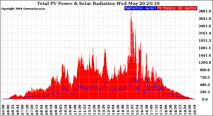 Solar PV/Inverter Performance Total PV Panel Power Output & Solar Radiation