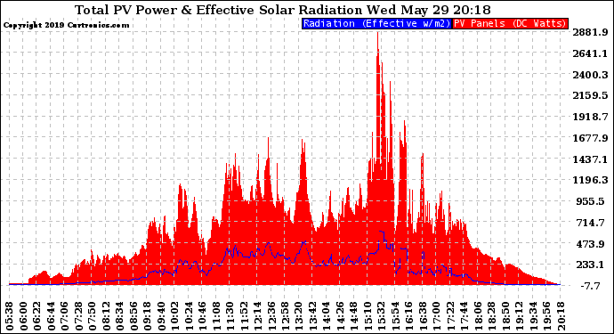 Solar PV/Inverter Performance Total PV Panel Power Output & Effective Solar Radiation