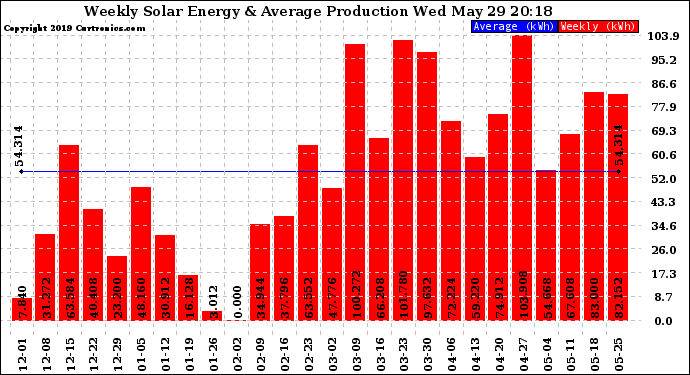 Solar PV/Inverter Performance Weekly Solar Energy Production