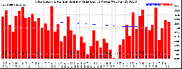 Milwaukee Solar Powered Home WeeklyProduction52ValueRunningAvg