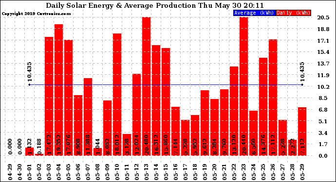 Solar PV/Inverter Performance Daily Solar Energy Production