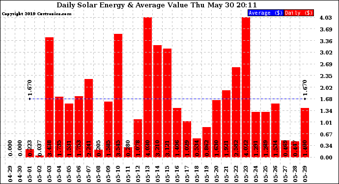 Solar PV/Inverter Performance Daily Solar Energy Production Value