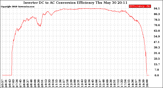 Solar PV/Inverter Performance Inverter DC to AC Conversion Efficiency