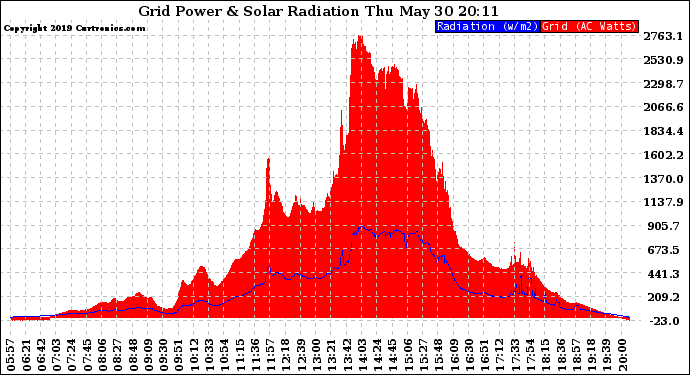 Solar PV/Inverter Performance Grid Power & Solar Radiation