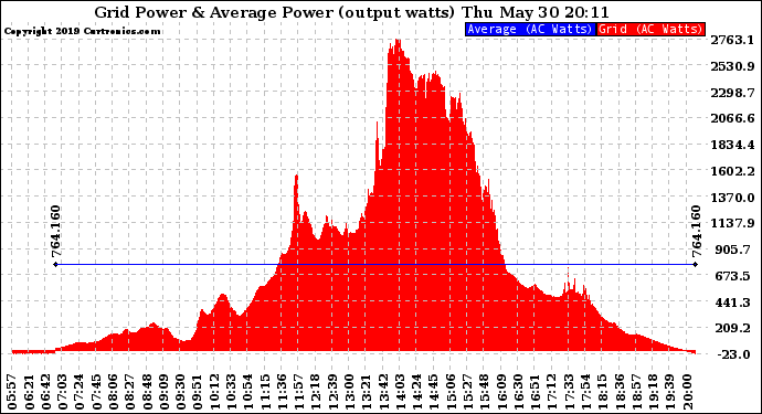 Solar PV/Inverter Performance Inverter Power Output