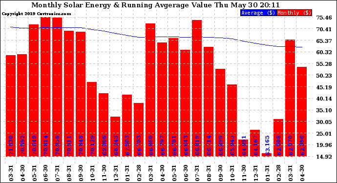 Solar PV/Inverter Performance Monthly Solar Energy Production Value Running Average