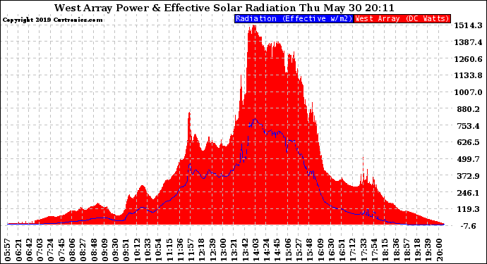 Solar PV/Inverter Performance West Array Power Output & Effective Solar Radiation