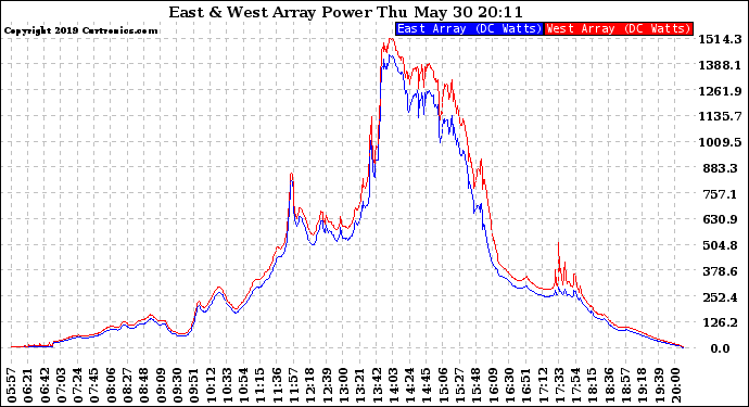 Solar PV/Inverter Performance Photovoltaic Panel Power Output