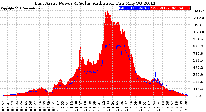 Solar PV/Inverter Performance East Array Power Output & Solar Radiation