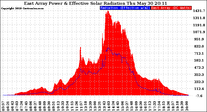 Solar PV/Inverter Performance East Array Power Output & Effective Solar Radiation