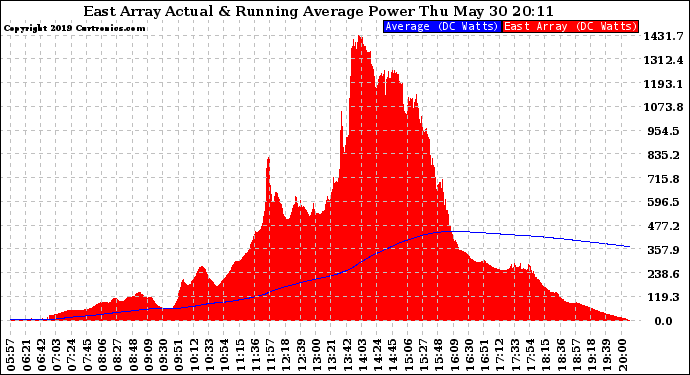 Solar PV/Inverter Performance East Array Actual & Running Average Power Output