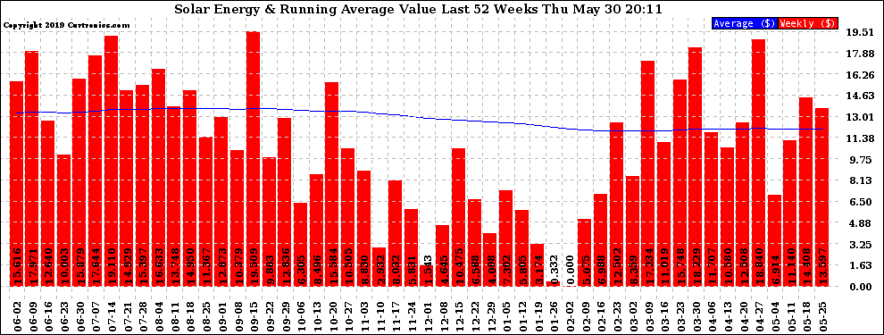 Solar PV/Inverter Performance Weekly Solar Energy Production Value Running Average Last 52 Weeks