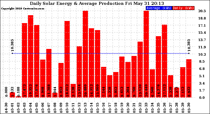 Solar PV/Inverter Performance Daily Solar Energy Production